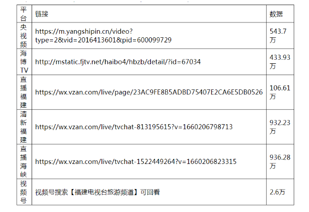 2.09亿+！ “好吃好玩享福味”2022福建旅游美食季超燃开启 旅游频道建瓯亮剑！-第13张图片-