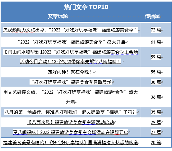 2.09亿+！ “好吃好玩享福味”2022福建旅游美食季超燃开启 旅游频道建瓯亮剑！-第15张图片-