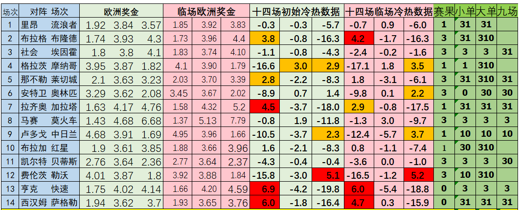 周五十四场冷热数据+方案：上期数据表现出色-第1张图片-