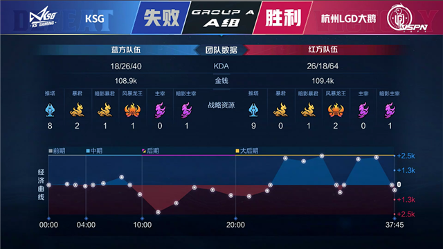 春季赛快讯：杭州LGD大鹅鏖战五局击败KSG，君诏吕布化身开团先锋-第4张图片-