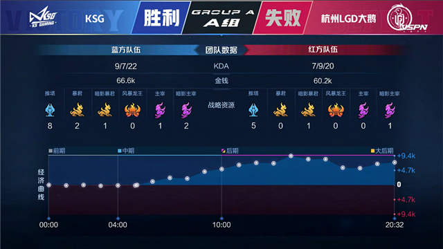 春季赛快讯：杭州LGD大鹅鏖战五局击败KSG，君诏吕布化身开团先锋-第9张图片-