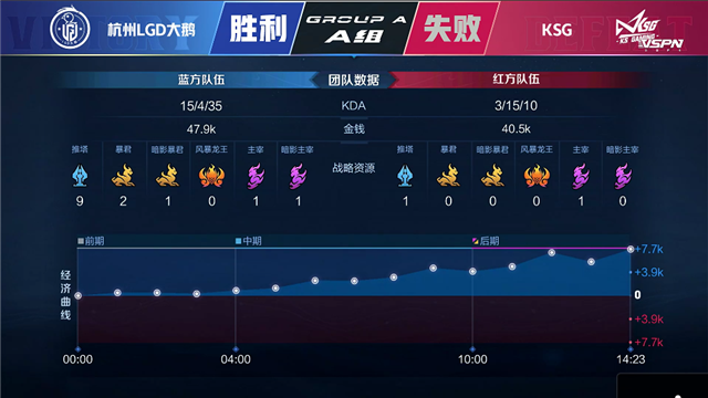 春季赛快讯：杭州LGD大鹅鏖战五局击败KSG，君诏吕布化身开团先锋-第19张图片-