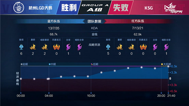 春季赛快讯：杭州LGD大鹅鏖战五局击败KSG，君诏吕布化身开团先锋-第24张图片-