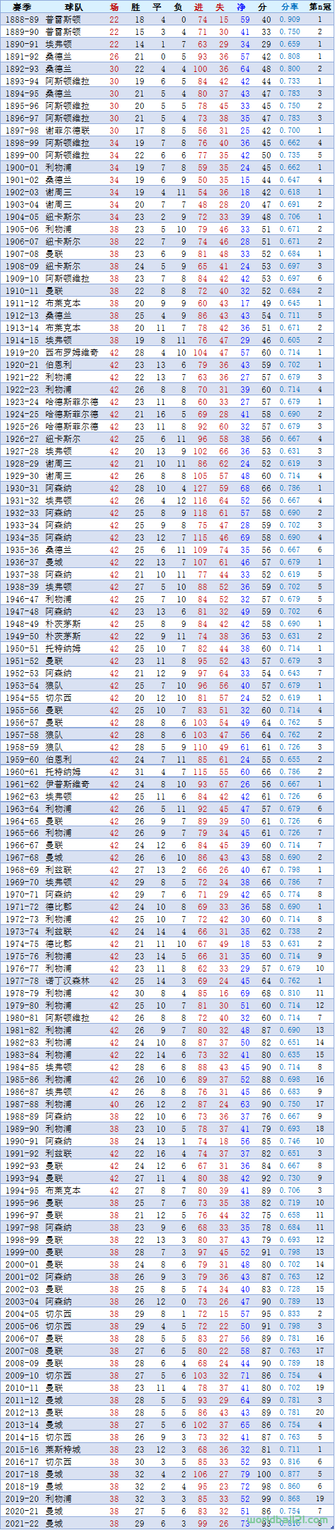 【英超】历届英格兰顶级联赛冠军及相关统计（截至2021-22赛季）-第1张图片-