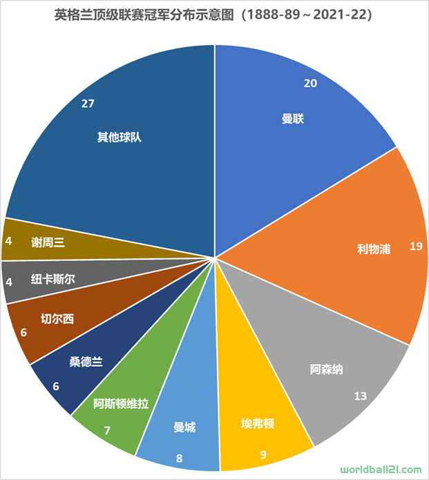 【英超】历届英格兰顶级联赛冠军及相关统计（截至2021-22赛季）-第2张图片-