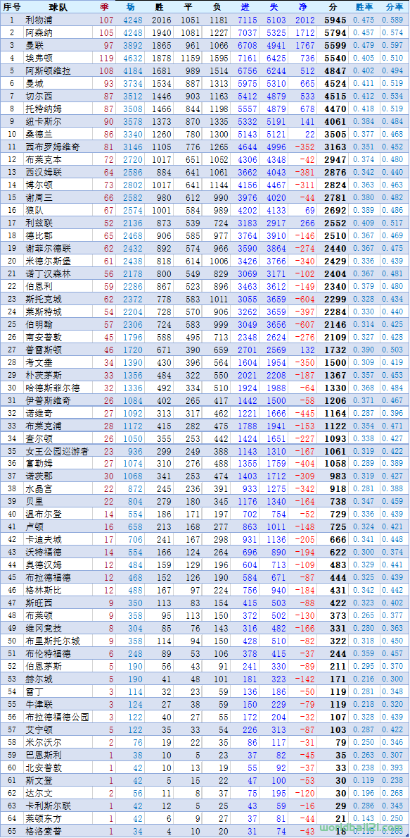 【英超】历届英格兰顶级联赛冠军及相关统计（截至2021-22赛季）-第3张图片-