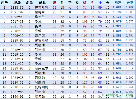 【英超】历届英格兰顶级联赛冠军及相关统计（截至2021-22赛季）-第6张图片-