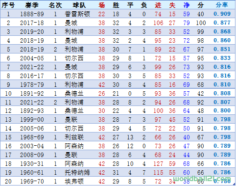 【英超】历届英格兰顶级联赛冠军及相关统计（截至2021-22赛季）-第5张图片-