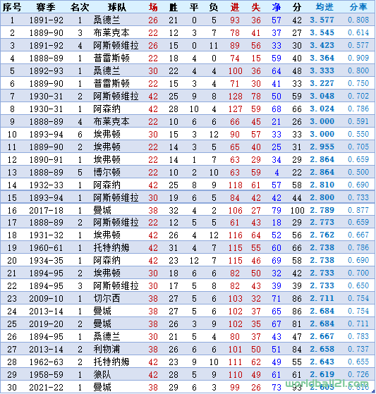 【英超】历届英格兰顶级联赛冠军及相关统计（截至2021-22赛季）-第7张图片-