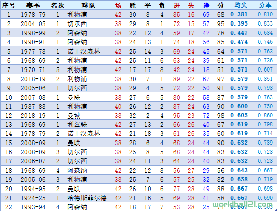 【英超】历届英格兰顶级联赛冠军及相关统计（截至2021-22赛季）-第8张图片-