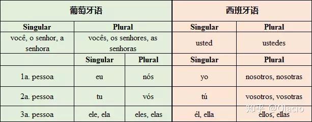 葡语的困难程度要大于葡国人对西语的理解能力-第5张图片-