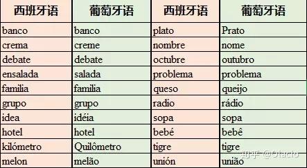 葡语的困难程度要大于葡国人对西语的理解能力-第9张图片-