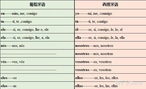 葡语的困难程度要大于葡国人对西语的理解能力-第7张图片-