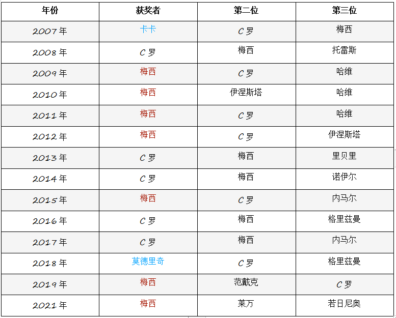 场外的不和谐声音并不会抹去“梅罗”过去十几年对金球奖的垄断-第3张图片-